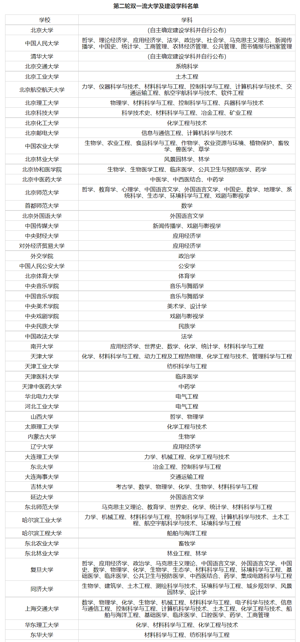 985硕士求职因本科双非被刷，双一流大学及建设学科名单都有谁？