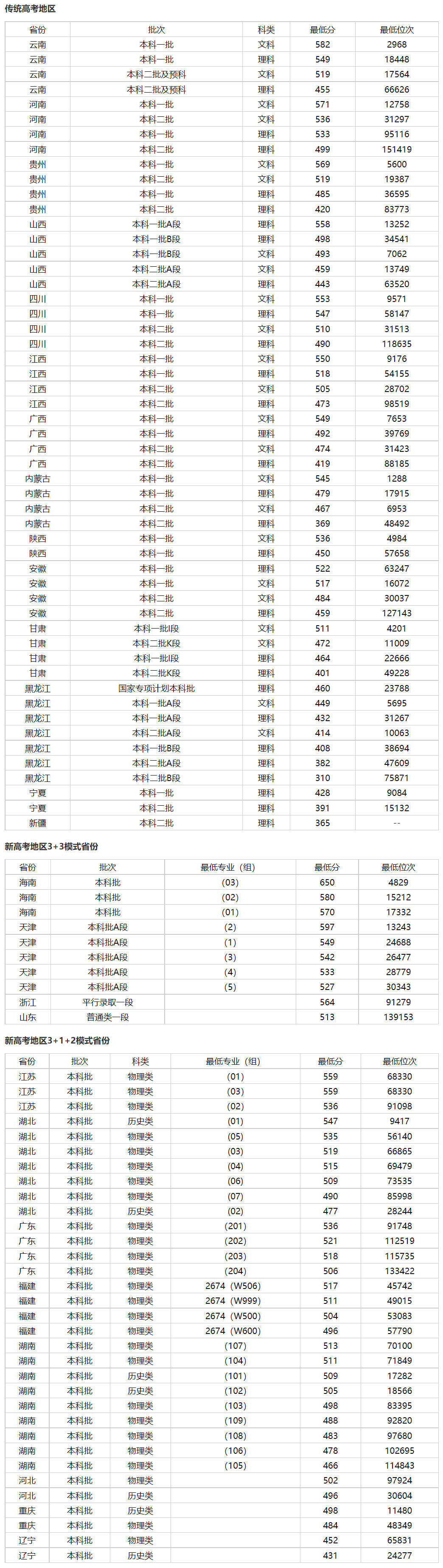 哈尔滨暴雪黑龙江中医药大学公寓墙体开裂，这所高校怎么样？