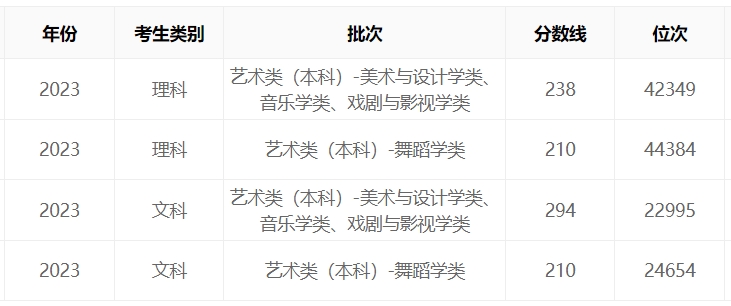 宁夏2023年艺考文化录取分数线