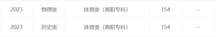 福建2023年高考体育类文化分数线