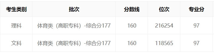 贵州2023年高考体育类录取分数线