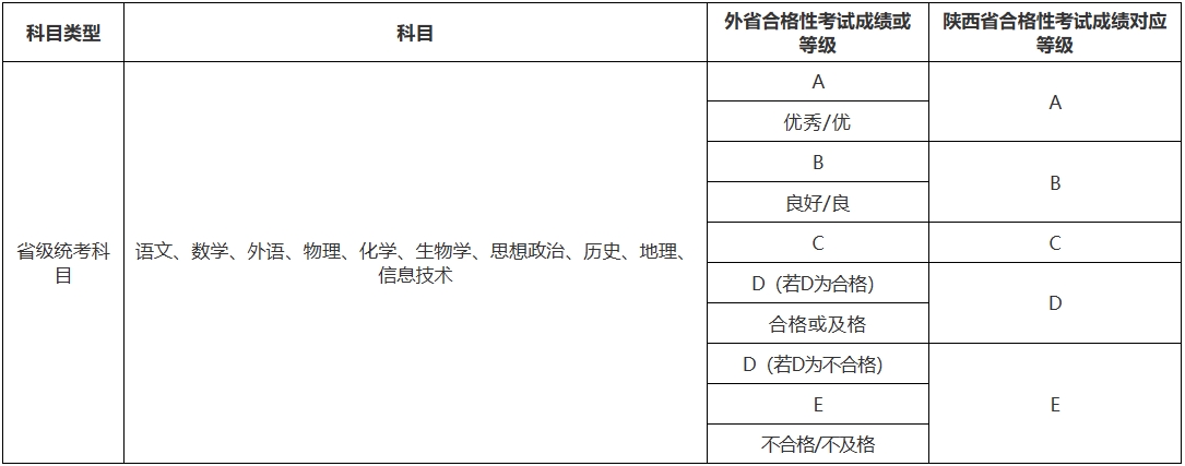 陕西2023年高中学业水平合格考考籍信息变更、转入等工作安排 —掌上高考—中国教育在线