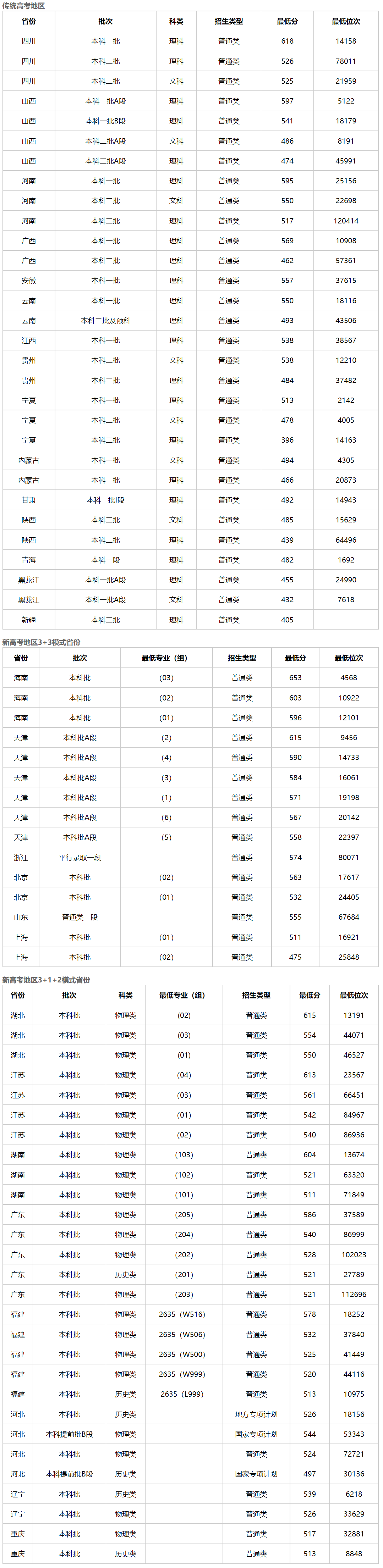 河北医科大学怎么样？录取分数线是多少？ —掌上高考—中国教育在线