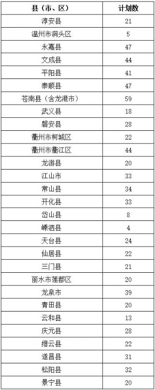 浙江：@农村考生，高考地方专项计划面向我省29县招生 —掌上高考—中国教育在线
