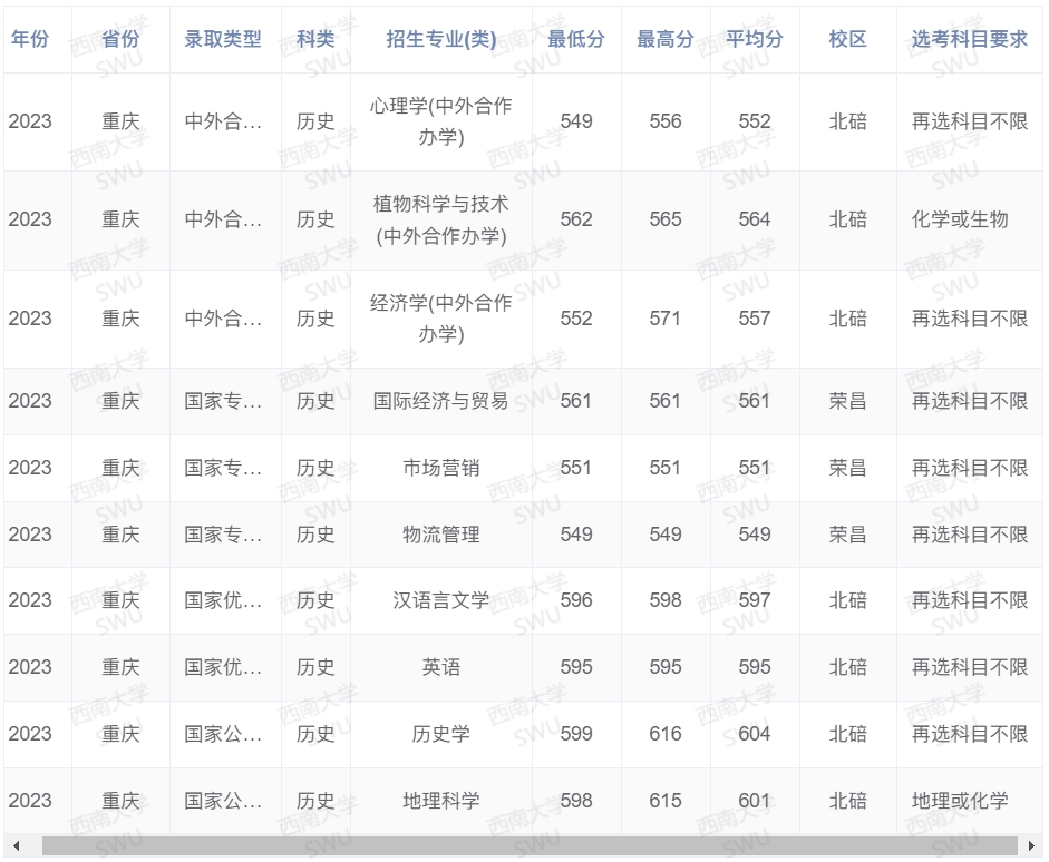 西南大学历年录取分数线