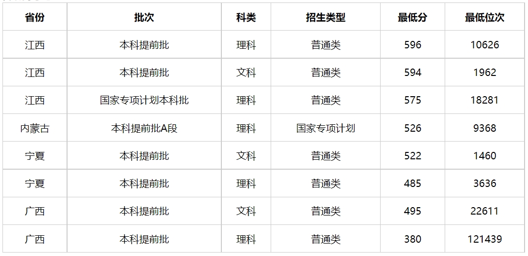 多少分能上中国刑事警察学院？中国刑事警察学院2023年高考录取分数线