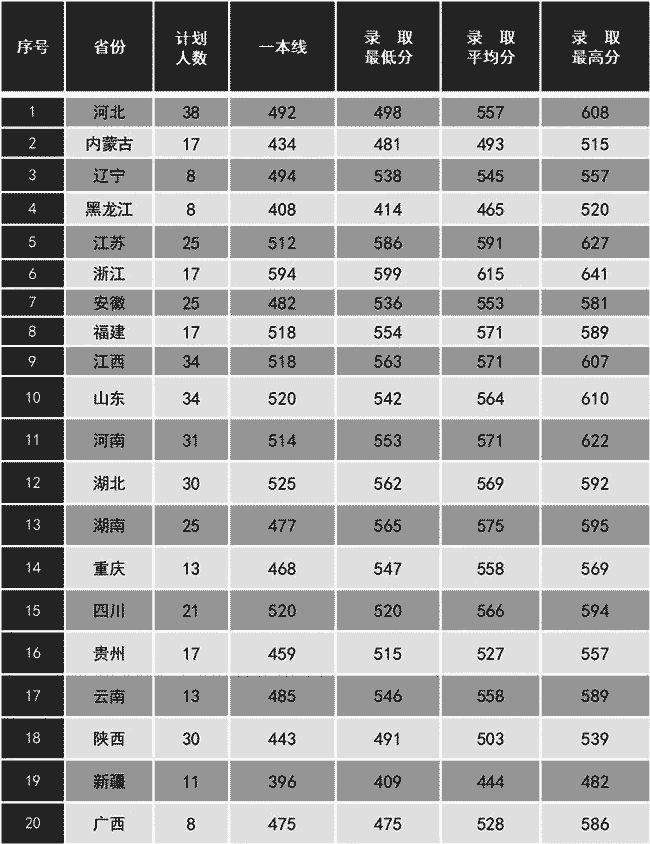 陆军步兵学院2024年招生政策解答（附录取分数线）