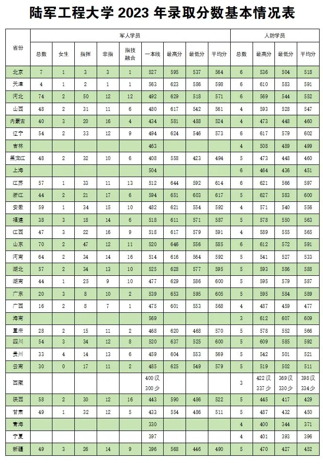 2024年陆军工程大学招生政策问答（附历年录取分数线）