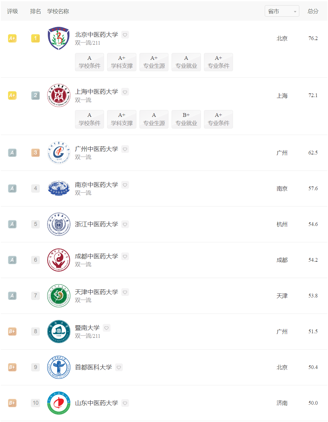 2024年中医学专业哪些大学好？哪些中医学专业强？