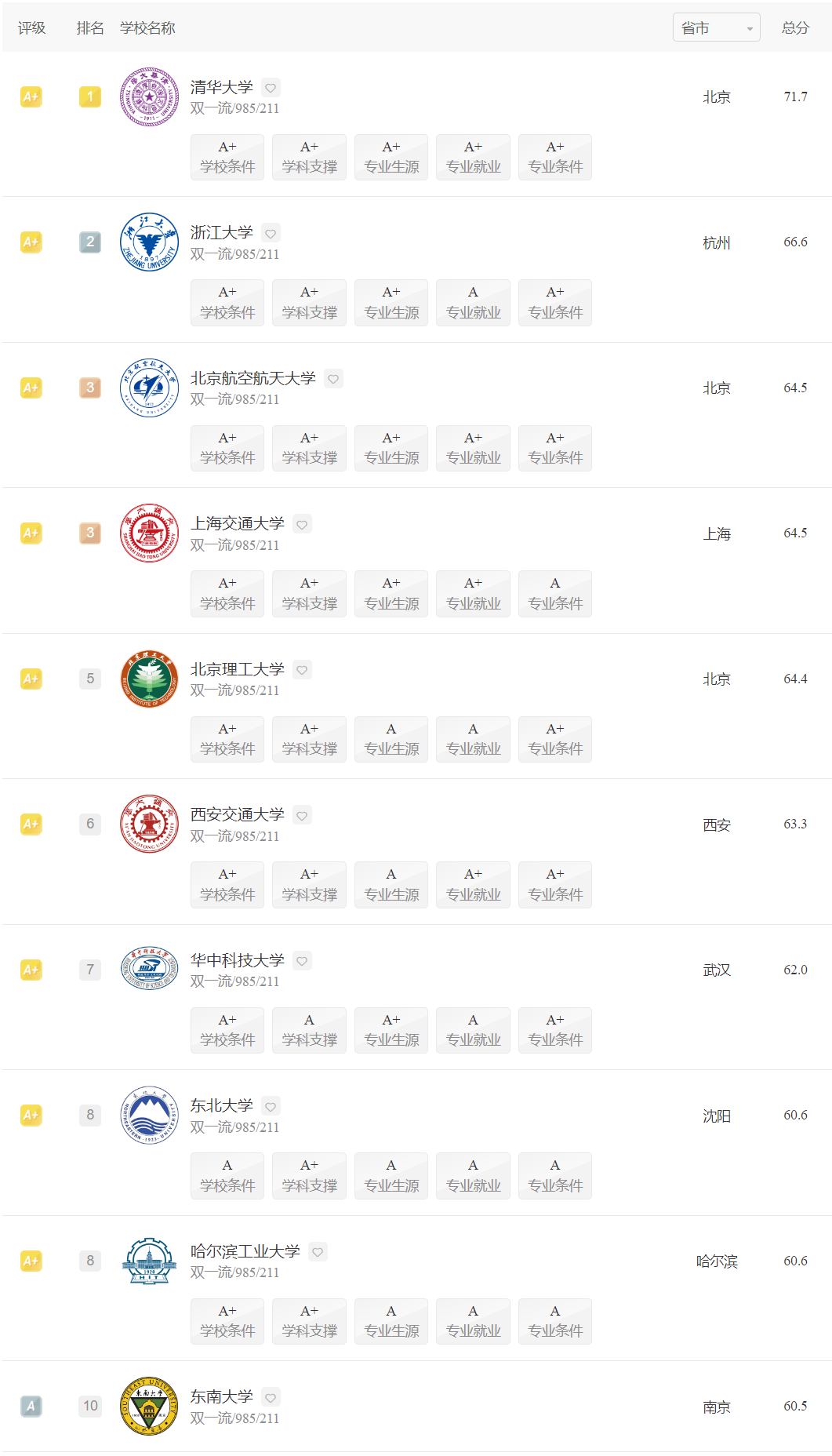 2024年自动化专业哪些大学好？哪些自动化专业强？