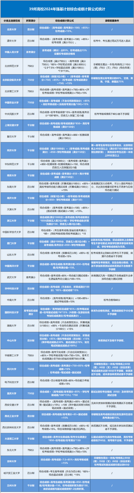 强基计划录取分数怎么计算？39校综合成绩计算公式一览！
