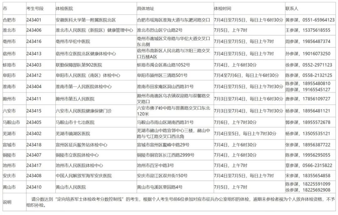 2024年安徽省定向培养军士体检政考分数控制线及体检公告