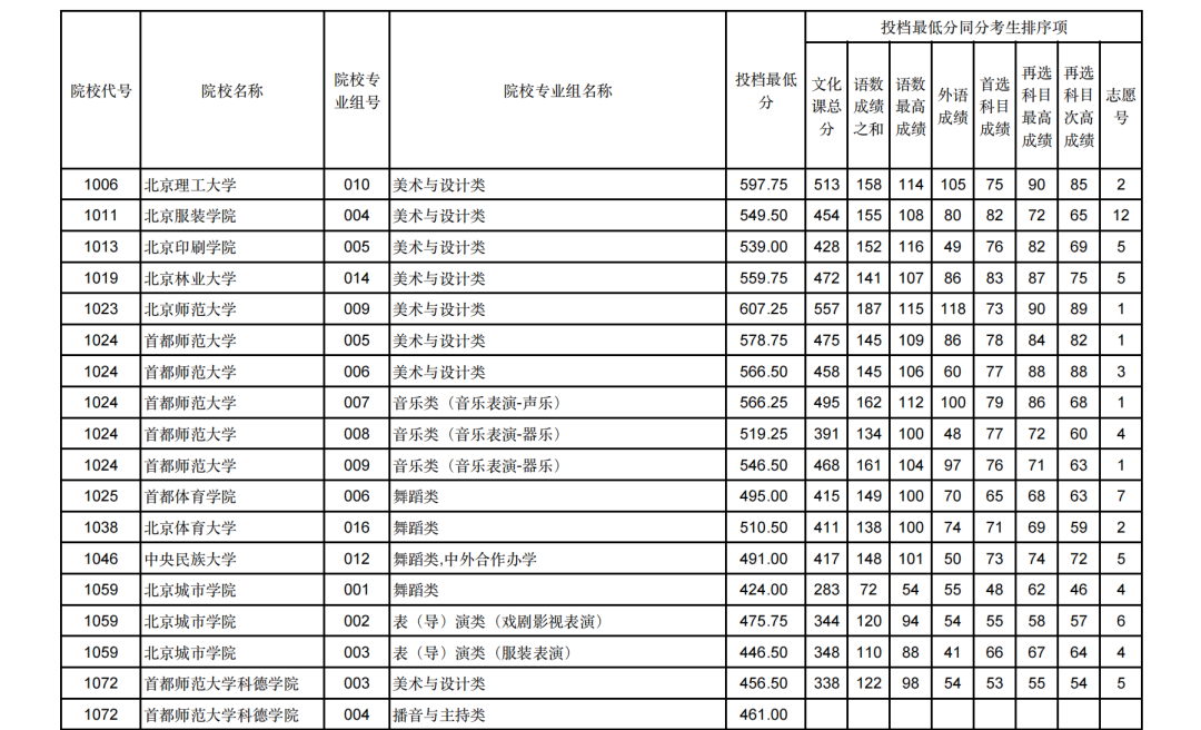 甘肃2024年高考艺体类本科批（H段）投档线公布