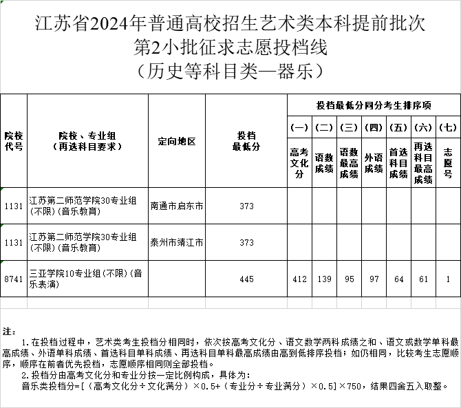 江苏省2024年高考体育类、艺术类本科提前批次征求志愿投档线
