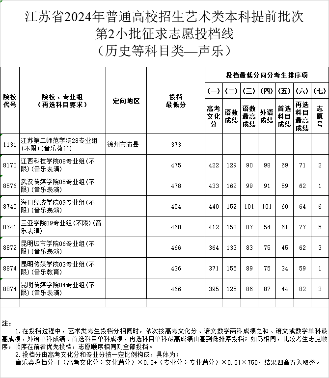 江苏省2024年高考体育类、艺术类本科提前批次征求志愿投档线