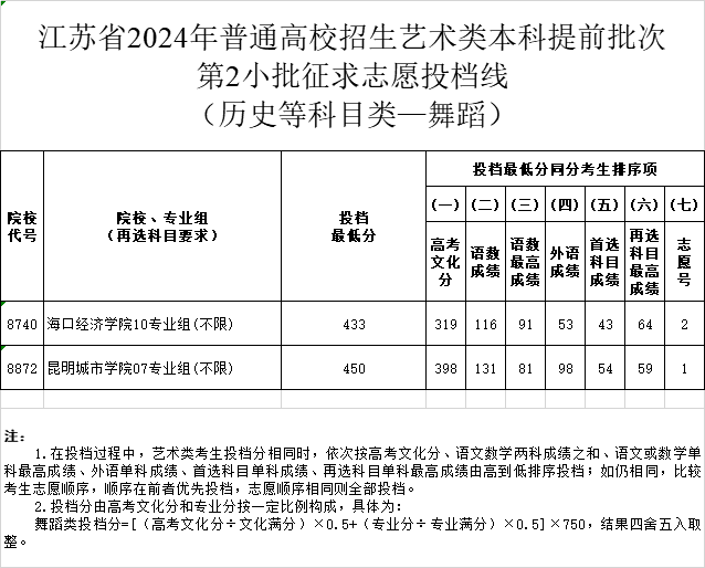 江苏省2024年高考体育类、艺术类本科提前批次征求志愿投档线