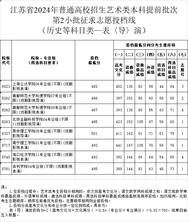 江苏省2024年高考体育类、艺术类本科提前批次征求志愿投档线