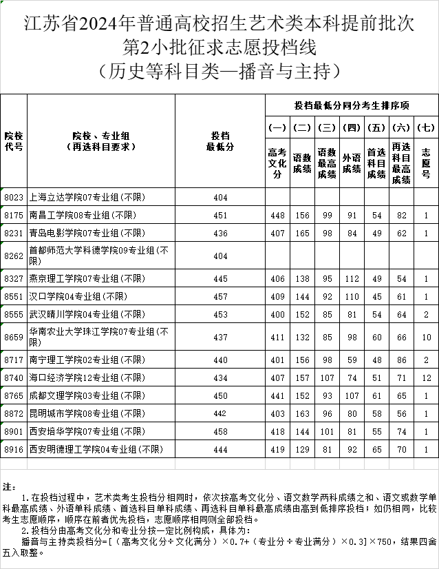 江苏省2024年高考体育类、艺术类本科提前批次征求志愿投档线