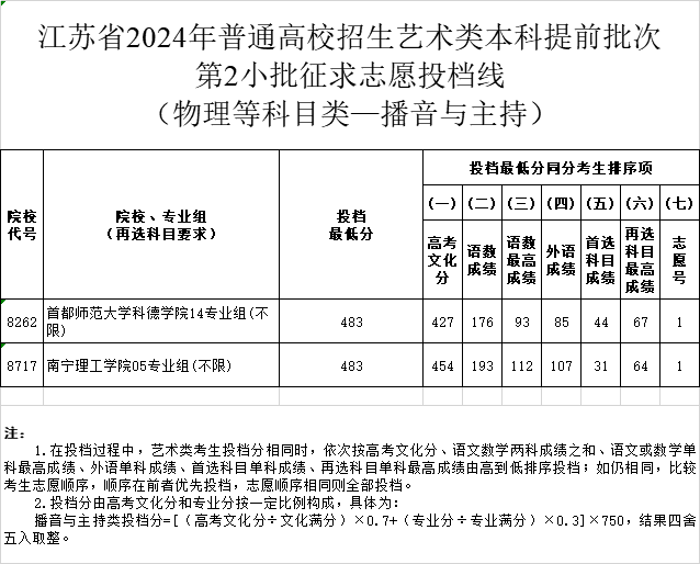 江苏省2024年高考体育类、艺术类本科提前批次征求志愿投档线
