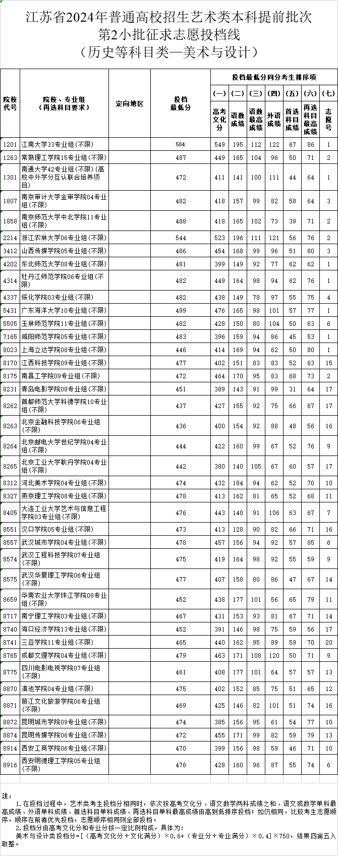 江苏省2024年高考体育类、艺术类本科提前批次征求志愿投档线