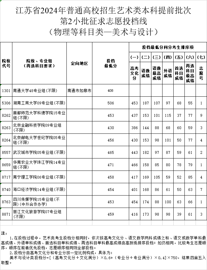 江苏省2024年高考体育类、艺术类本科提前批次征求志愿投档线