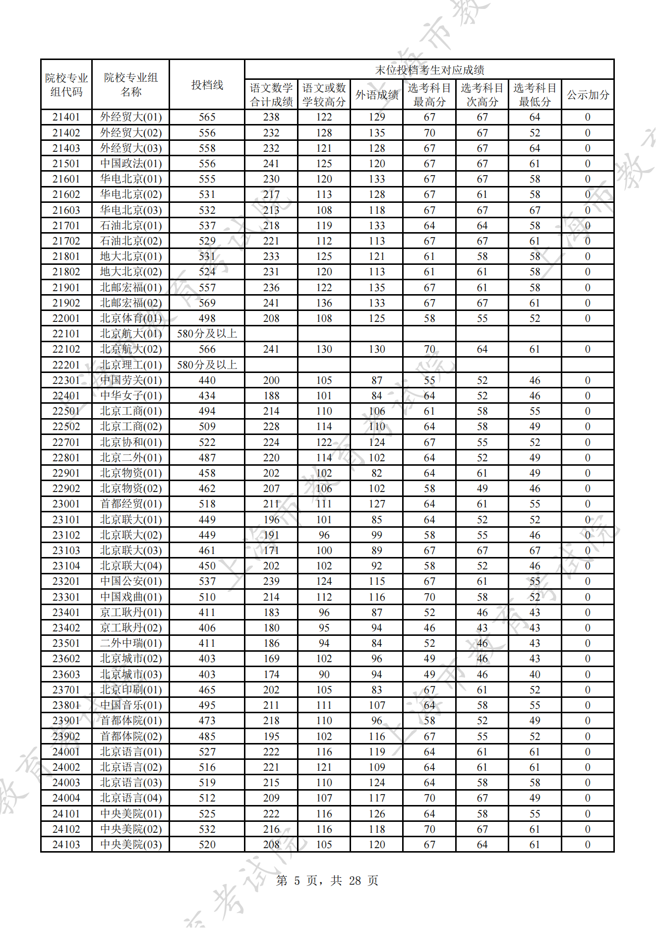 上海2024高考本科普通批次平行志愿院校专业组投档分数线