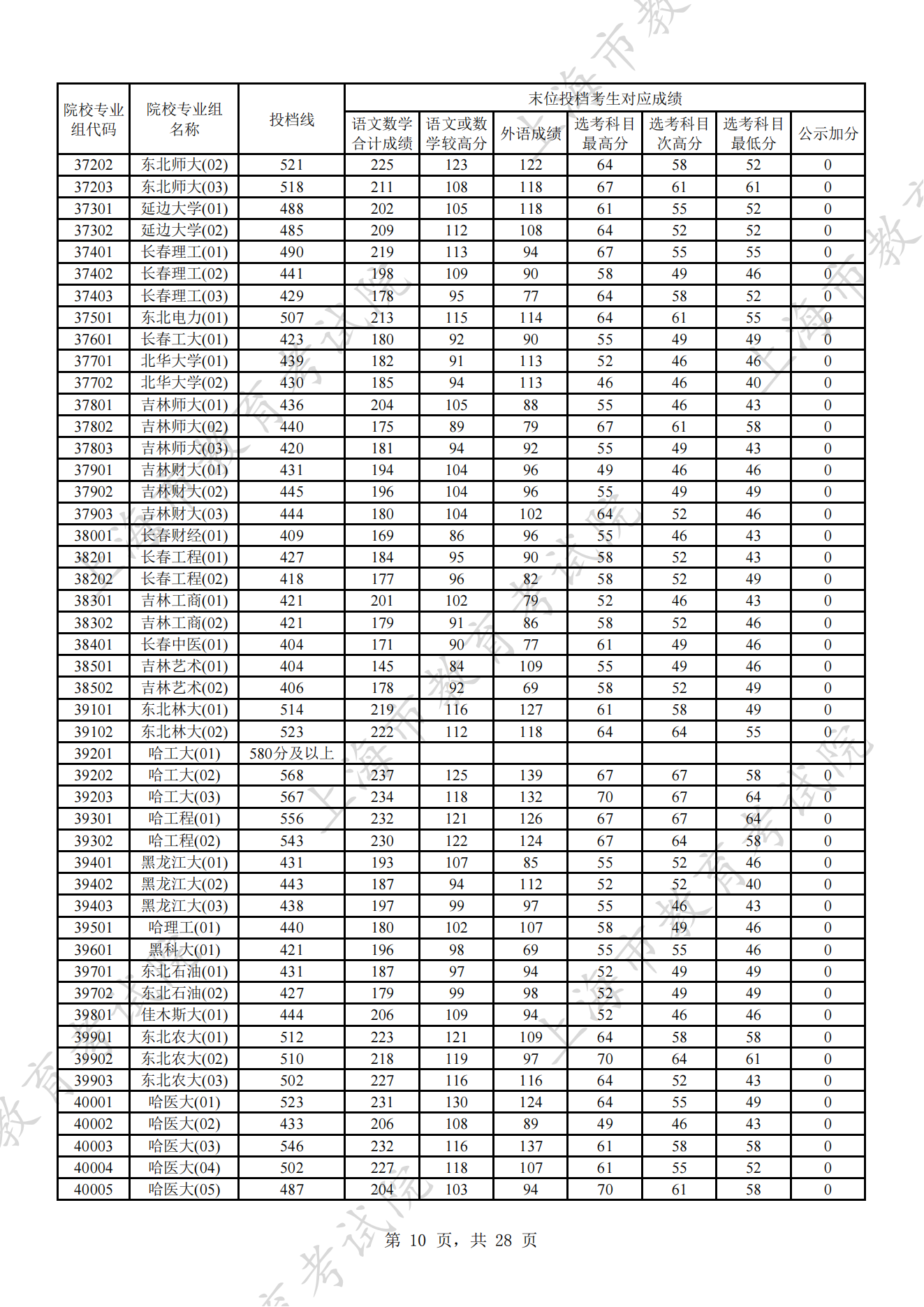 上海2024高考本科普通批次平行志愿院校专业组投档分数线