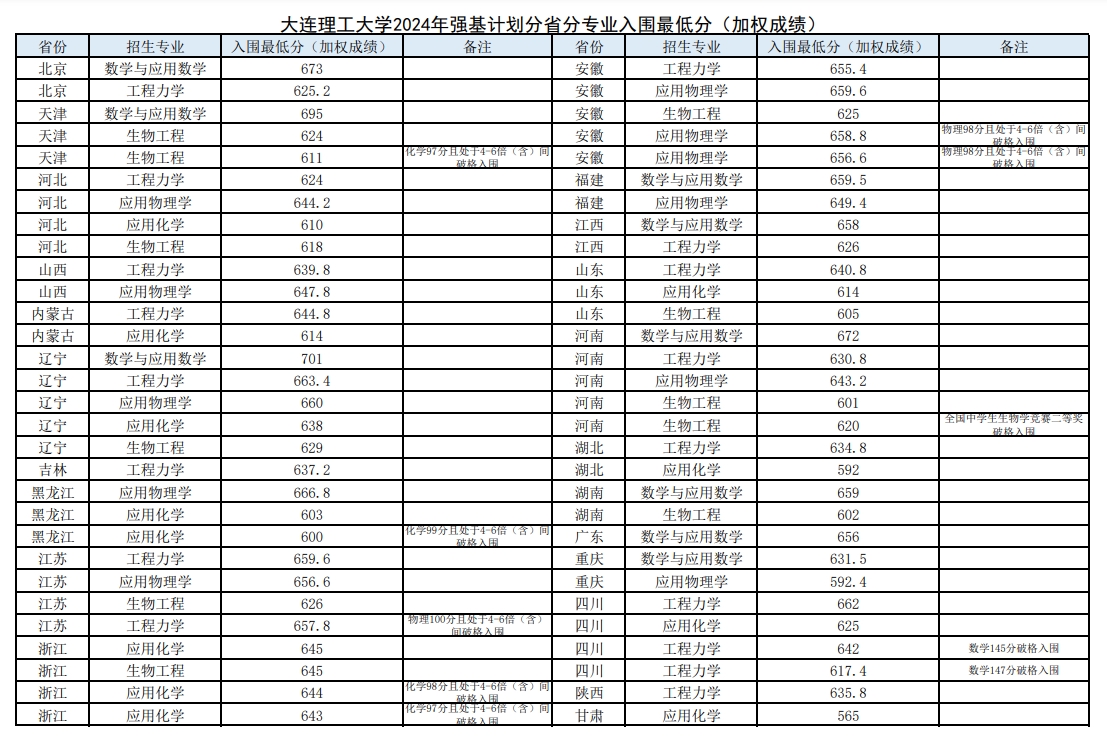 大连理工大学2024年强基计划入围分数线公布