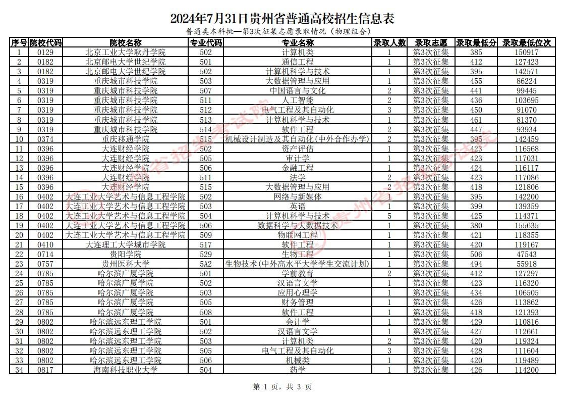 贵州2024年高考普通类本科批第3次征集志愿录取情况（7月31日）