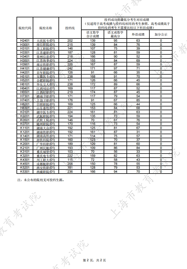 2024年上海市高考专科普通批次平行志愿院校投档分数线公布