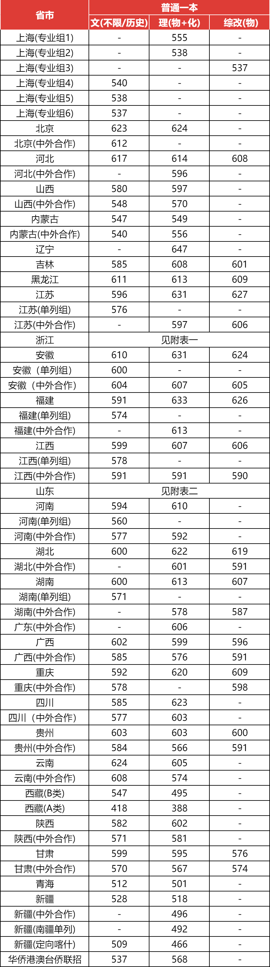 2024年上海大学各省录取分数线汇总
