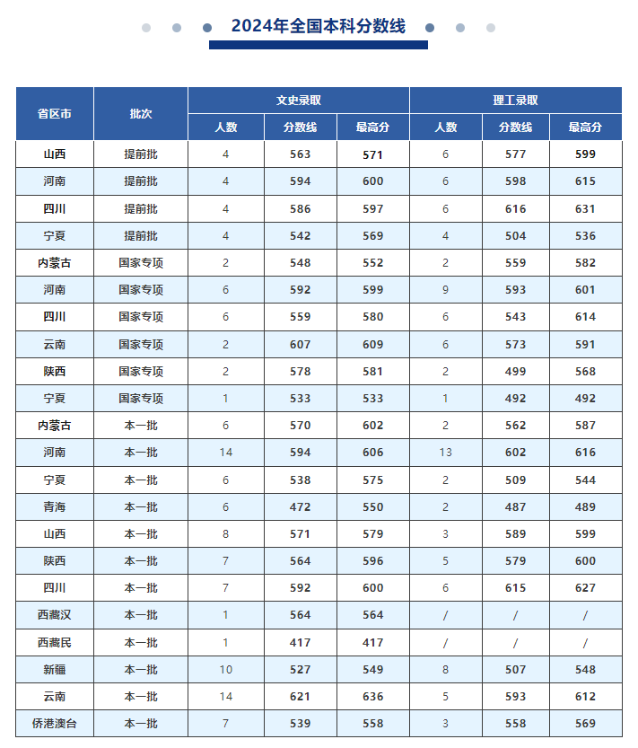 上海外国语大学2024年本科录取分数线汇总