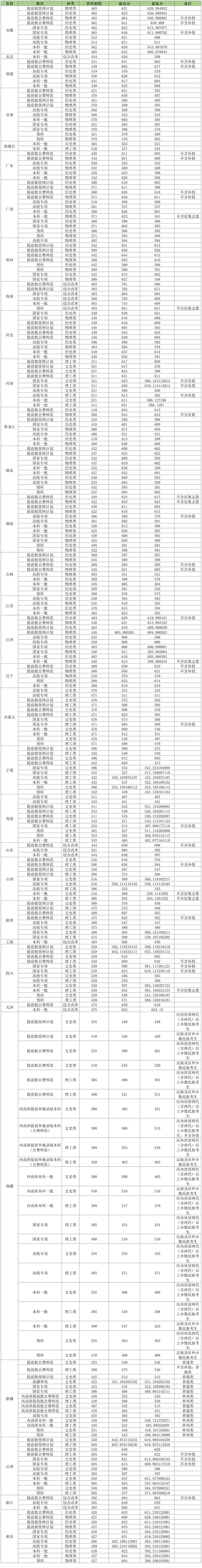 华中师范大学2024年各省录取分数线汇总