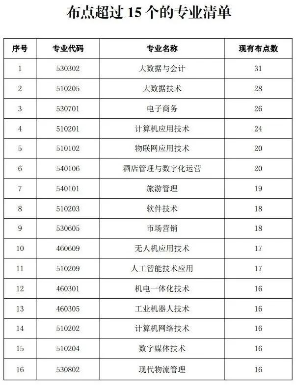 “过剩专业”名单来了，好多都是热门